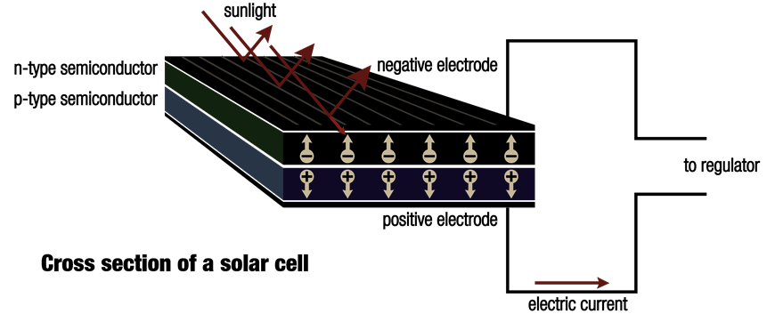 How Solar Cells Work