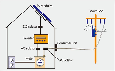 Difference Between On Grid And Off Grid Solar Installation