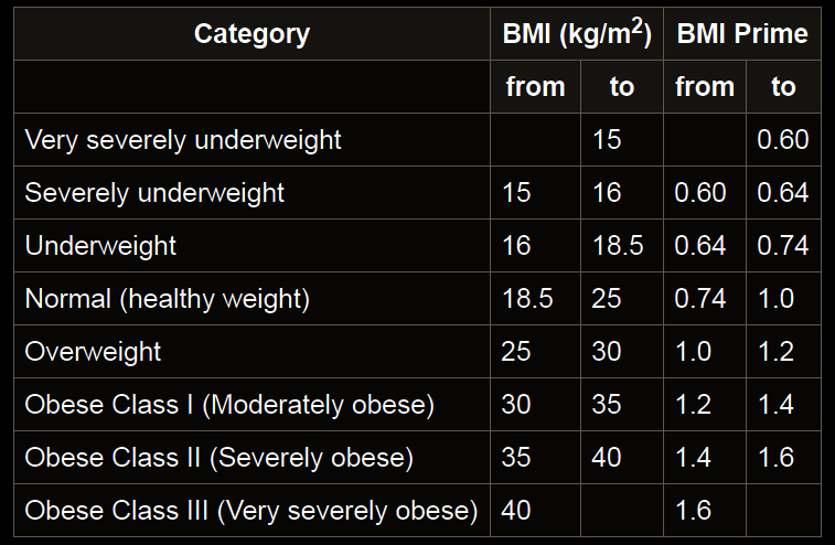 Obese Class Chart