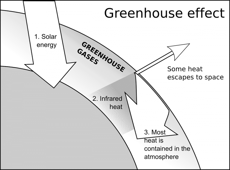 define greenhouse effect essay