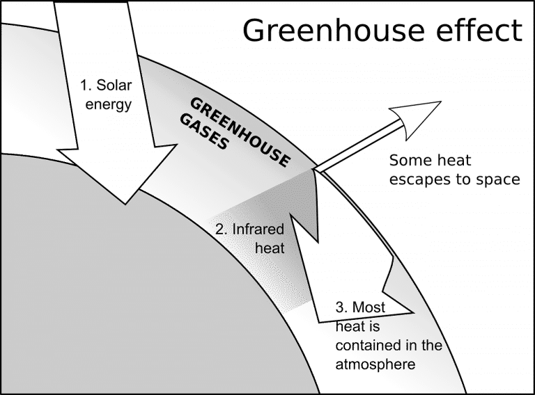 Greenhouse Effect Simple Definition Geography