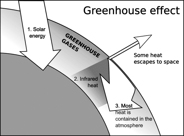 What is Greenhouse effect, its causes & outcome - Natural Energy Hub